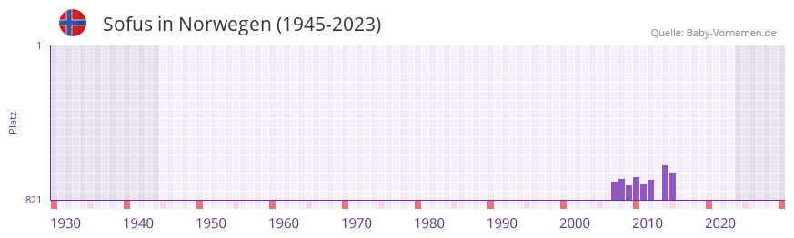 Sofus in der Vornamen-Hitliste von Norwegen (1945-2023) Sofus in der Vornamen-Hitliste von Norwegen (1945-2023)