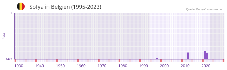Sofya in der Vornamen-Hitliste von Belgien (1995-2023)