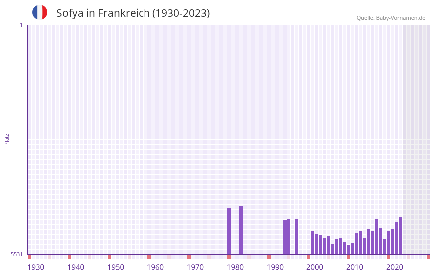 Sofya in der Vornamen-Hitliste von Frankreich (1930-2023)