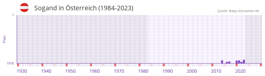 Sogand in der Vornamen-Hitliste von sterreich (1984-2023)