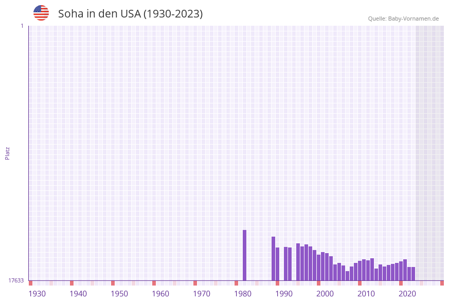 Soha in der Vornamen-Hitliste von den USA (1930-2023) Soha in der Vornamen-Hitliste von den USA (1930-2023)