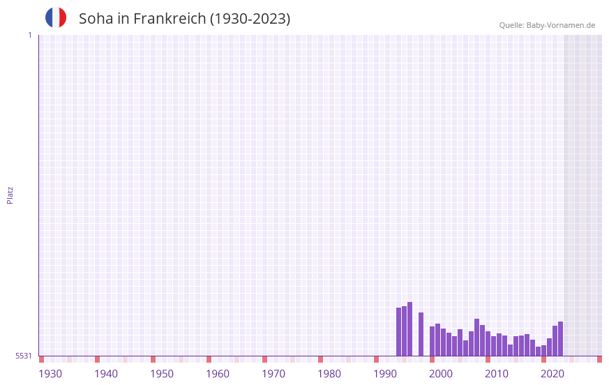 Soha in der Vornamen-Hitliste von Frankreich (1930-2023) Soha in der Vornamen-Hitliste von Frankreich (1930-2023)
