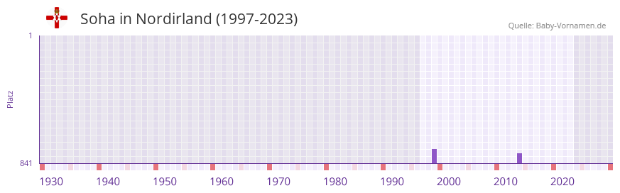 Soha in der Vornamen-Hitliste von Nordirland (1997-2023) Soha in der Vornamen-Hitliste von Nordirland (1997-2023)