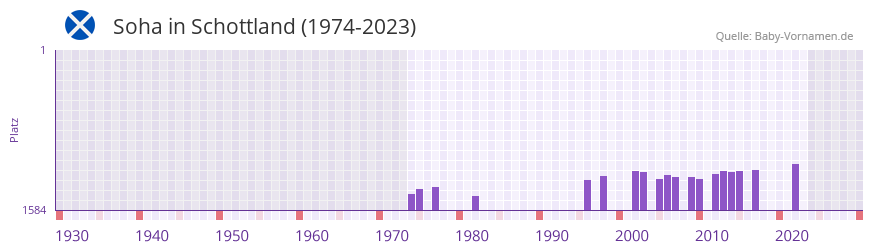Soha in der Vornamen-Hitliste von Schottland (1974-2023) Soha in der Vornamen-Hitliste von Schottland (1974-2023)