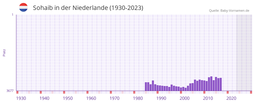 Sohaib in der Vornamen-Hitliste von der Niederlande (1930-2023)