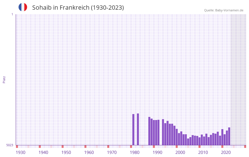 Sohaib in der Vornamen-Hitliste von Frankreich (1930-2023)