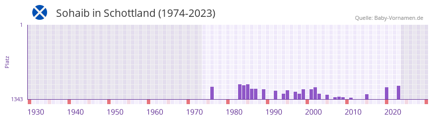Sohaib in der Vornamen-Hitliste von Schottland (1974-2023)