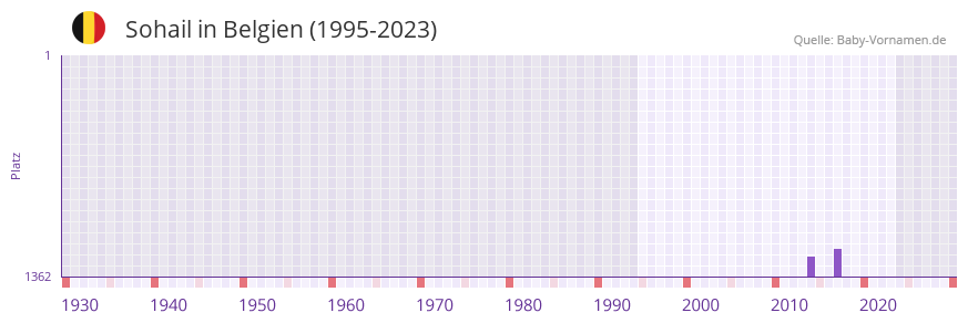 Sohail in der Vornamen-Hitliste von Belgien (1995-2023)