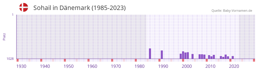 Sohail in der Vornamen-Hitliste von Dnemark (1985-2023)
