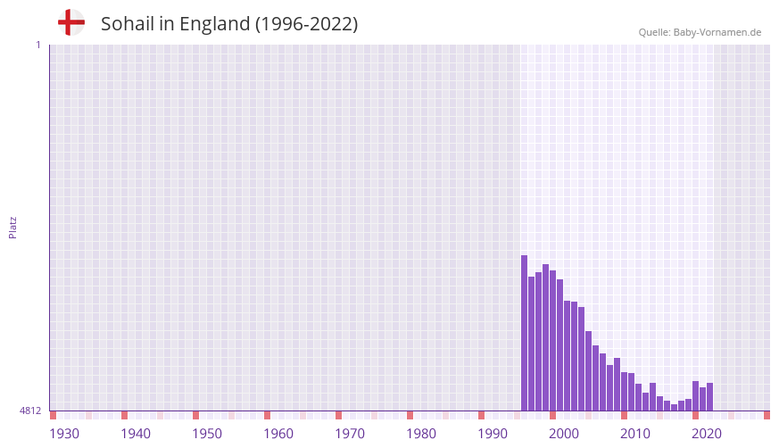 Sohail in der Vornamen-Hitliste von England (1996-2022)