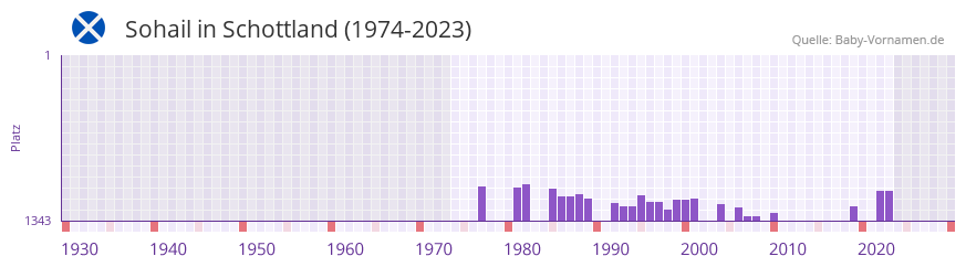 Sohail in der Vornamen-Hitliste von Schottland (1974-2023)