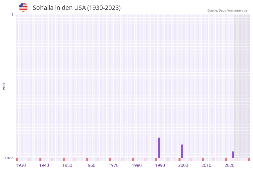 Sohaila in der Vornamen-Hitliste von den USA (1930-2023) Sohaila in der Vornamen-Hitliste von den USA (1930-2023)