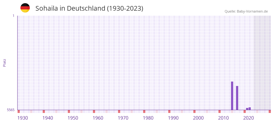 Sohaila in der Vornamen-Hitliste von Deutschland (1930-2023) Sohaila in der Vornamen-Hitliste von Deutschland (1930-2023)