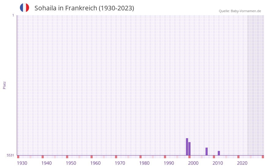 Sohaila in der Vornamen-Hitliste von Frankreich (1930-2023) Sohaila in der Vornamen-Hitliste von Frankreich (1930-2023)