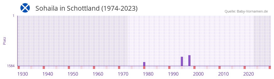 Sohaila in der Vornamen-Hitliste von Schottland (1974-2023) Sohaila in der Vornamen-Hitliste von Schottland (1974-2023)