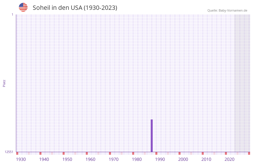 Soheil in der Vornamen-Hitliste von den USA (1930-2023) Soheil in der Vornamen-Hitliste von den USA (1930-2023)
