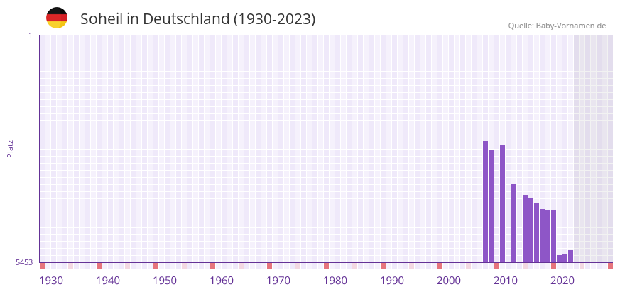 Soheil in der Vornamen-Hitliste von Deutschland (1930-2023) Soheil in der Vornamen-Hitliste von Deutschland (1930-2023)