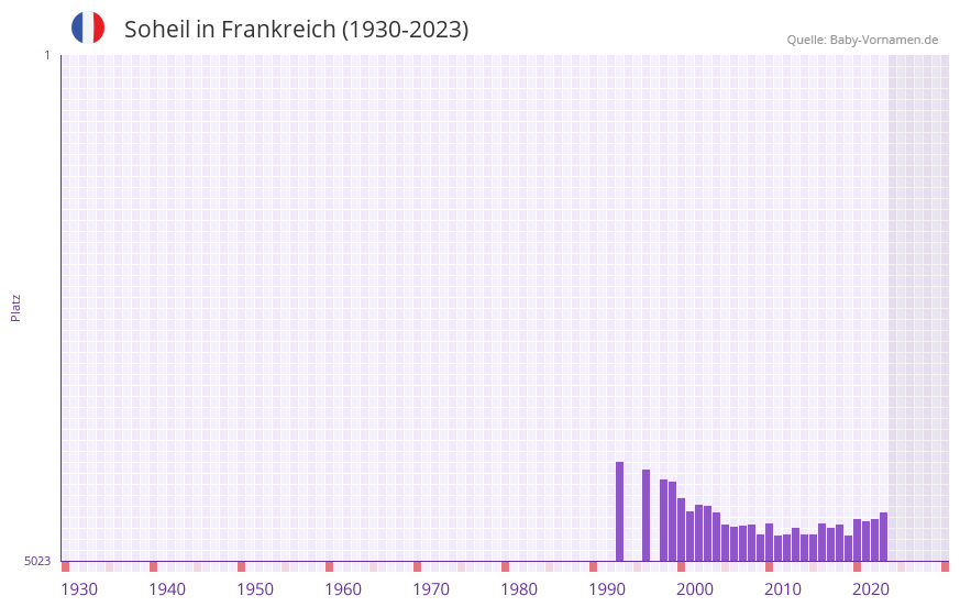Soheil in der Vornamen-Hitliste von Frankreich (1930-2023) Soheil in der Vornamen-Hitliste von Frankreich (1930-2023)