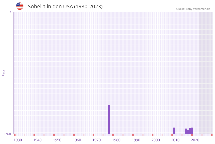 Soheila in der Vornamen-Hitliste von den USA (1930-2023)