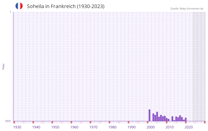 Soheila in der Vornamen-Hitliste von Frankreich (1930-2023)