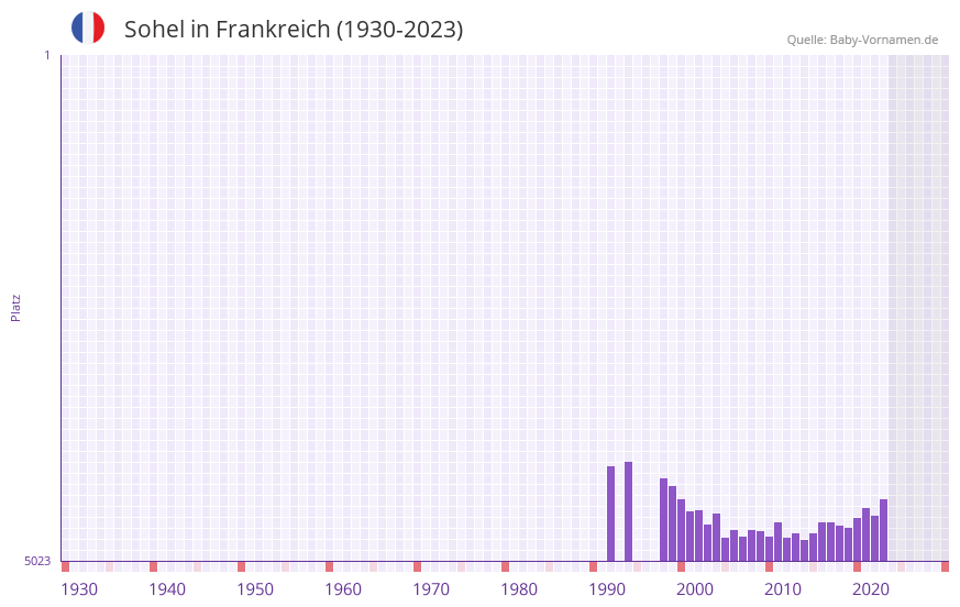 Sohel in der Vornamen-Hitliste von Frankreich (1930-2023)