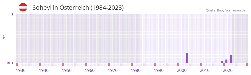 Soheyl in der Vornamen-Hitliste von sterreich (1984-2023)