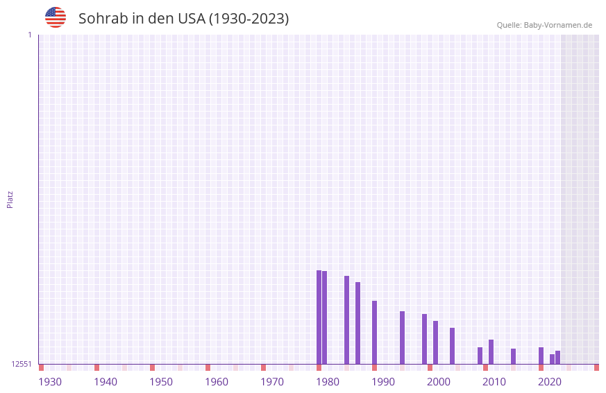 Sohrab in der Vornamen-Hitliste von den USA (1930-2023)