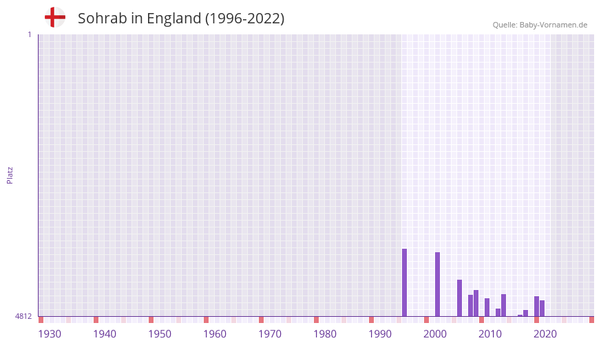 Sohrab in der Vornamen-Hitliste von England (1996-2022)