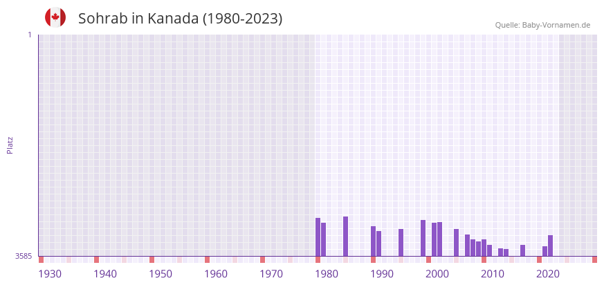 Sohrab in der Vornamen-Hitliste von Kanada (1980-2023)