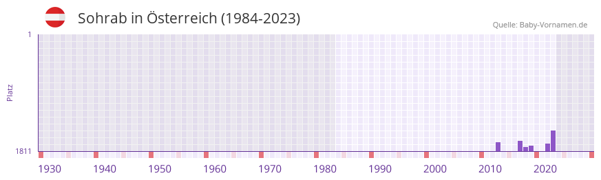 Sohrab in der Vornamen-Hitliste von sterreich (1984-2023)