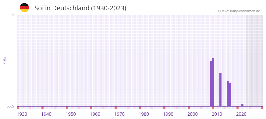Soi in der Vornamen-Hitliste von Deutschland (1930-2023)