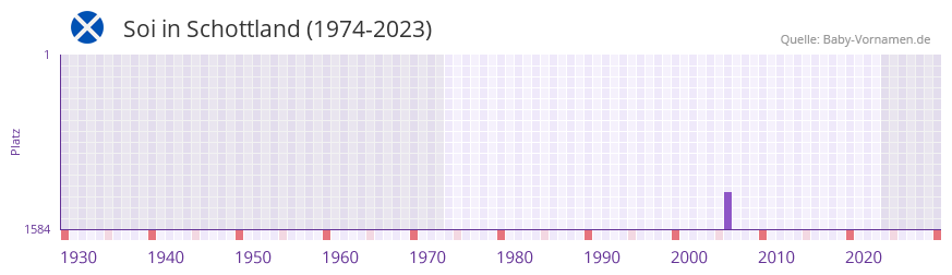Soi in der Vornamen-Hitliste von Schottland (1974-2023)