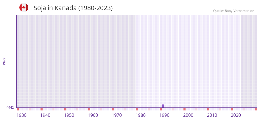 Soja in der Vornamen-Hitliste von Kanada (1980-2023)