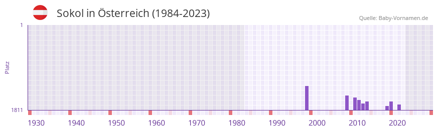 Sokol in der Vornamen-Hitliste von Österreich (1984-2023) Sokol in der Vornamen-Hitliste von Österreich (1984-2023)