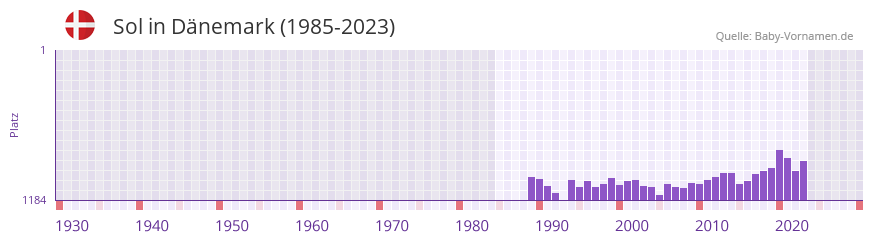 Sol in der Vornamen-Hitliste von Dnemark (1985-2023)