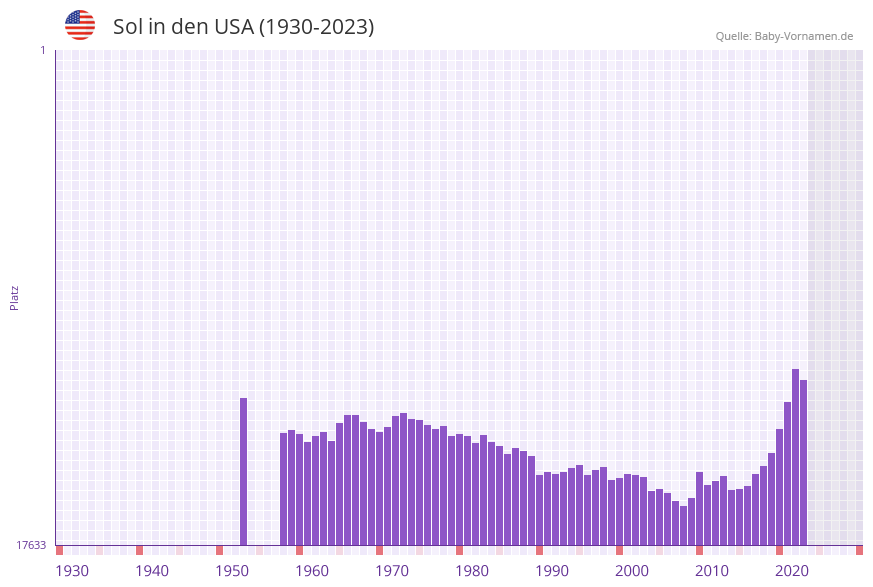 Sol in der Vornamen-Hitliste von den USA (1930-2023)