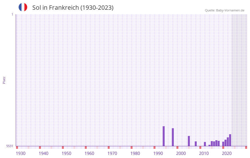 Sol in der Vornamen-Hitliste von Frankreich (1930-2023)