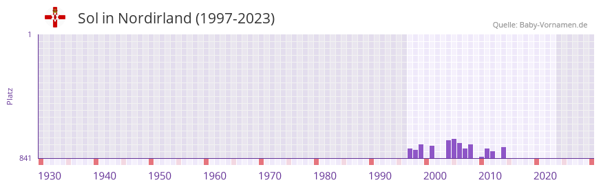 Sol in der Vornamen-Hitliste von Nordirland (1997-2023)
