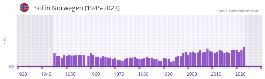 Sol in der Vornamen-Hitliste von Norwegen (1945-2023)