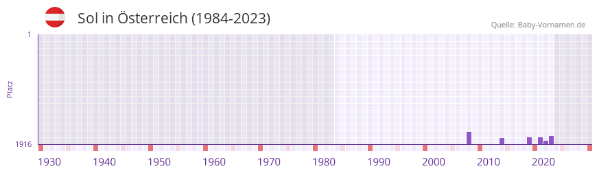 Sol in der Vornamen-Hitliste von sterreich (1984-2023)