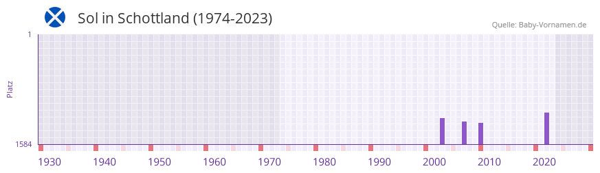 Sol in der Vornamen-Hitliste von Schottland (1974-2023)