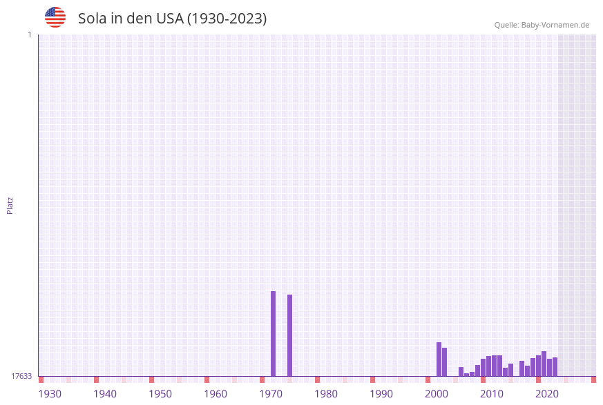 Sola in der Vornamen-Hitliste von den USA (1930-2023)
