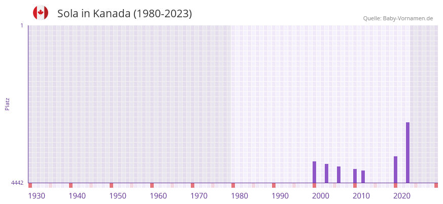 Sola in der Vornamen-Hitliste von Kanada (1980-2023)