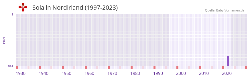Sola in der Vornamen-Hitliste von Nordirland (1997-2023)