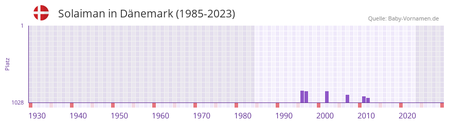 Solaiman in der Vornamen-Hitliste von Dnemark (1985-2023)