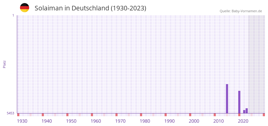 Solaiman in der Vornamen-Hitliste von Deutschland (1930-2023)