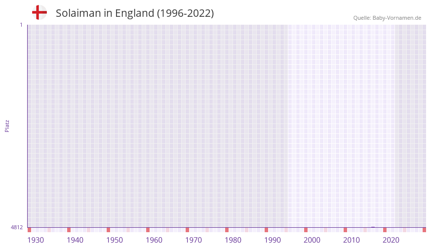 Solaiman in der Vornamen-Hitliste von England (1996-2022)