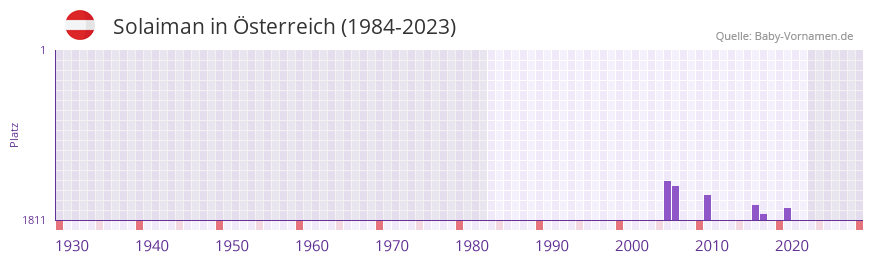 Solaiman in der Vornamen-Hitliste von sterreich (1984-2023)
