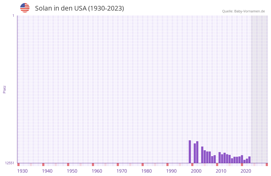 Solan in der Vornamen-Hitliste von den USA (1930-2023)