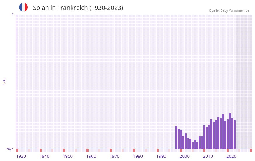 Solan in der Vornamen-Hitliste von Frankreich (1930-2023)
